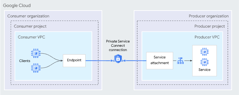 Overview of Private Service Connect